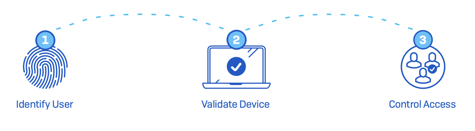 What is ZTNA and how it works